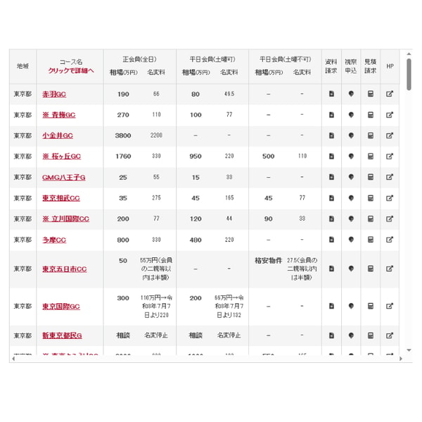 Asahi Golf Corporate 会員権相場情報のレビュー