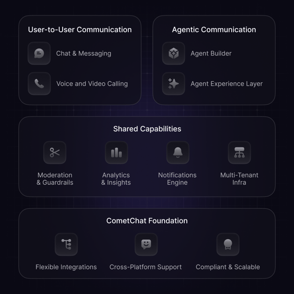 About CometChat