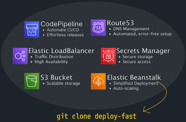 DeployFast Review