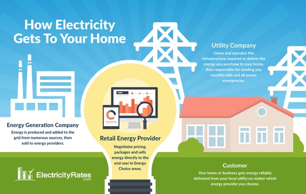 Electricity Rate Review