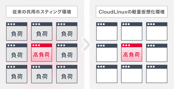 GMO VPSについて