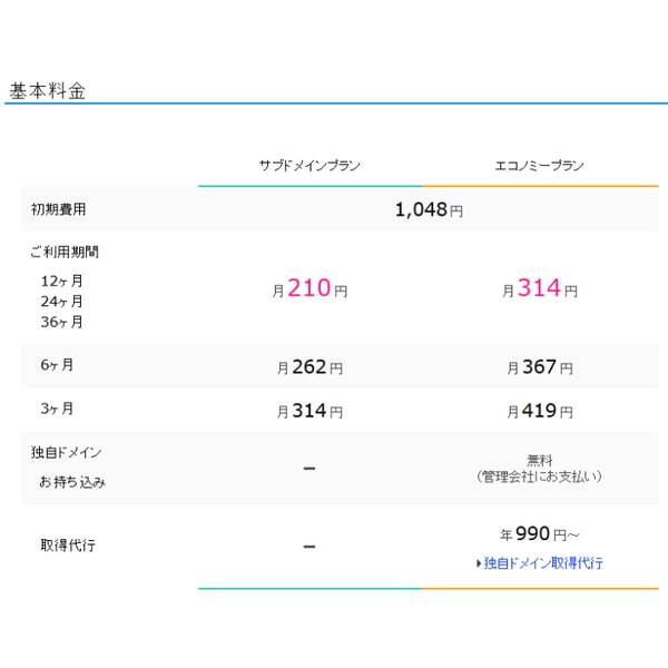 Just Size Subdomain Plan レビュー