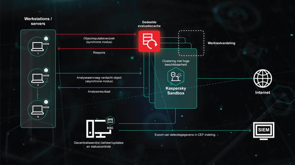 Kaspersky Premium Beoordeling