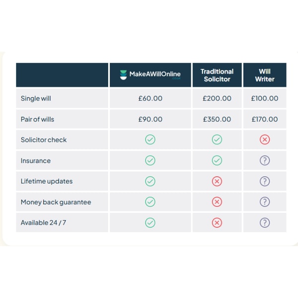Make a Will Online Single Will Review