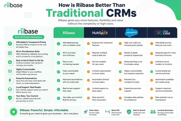 Overview of Riibase