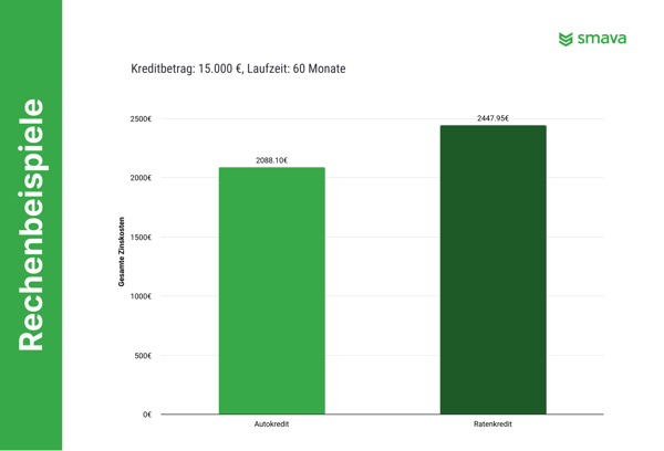 Smava Baufinanzierung Bewertung
