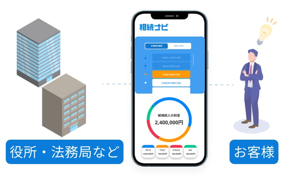 Sozoku Navi オンライン相続手続きサポートサービス レビュー