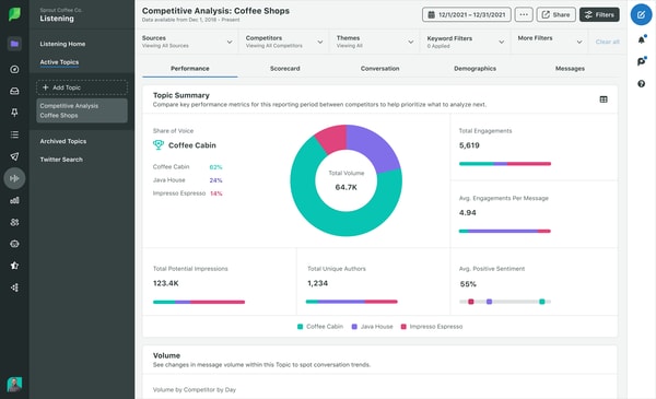 Sprout Social Professional Plan Review