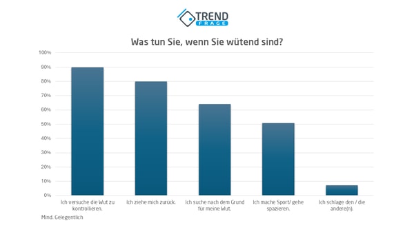Trendfrage Bewertung