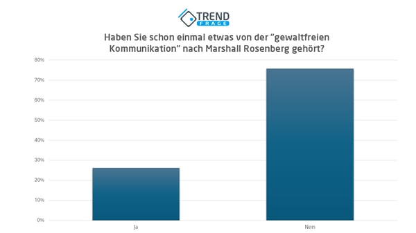 Trendfrage Online Umfragen Bewertung