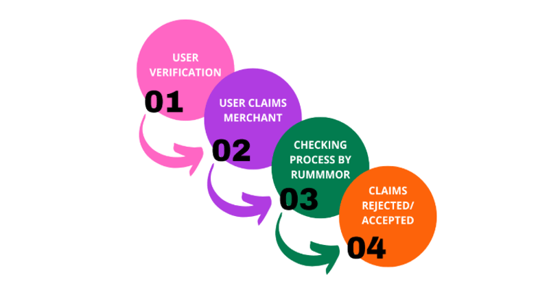 How to Claim Merchant